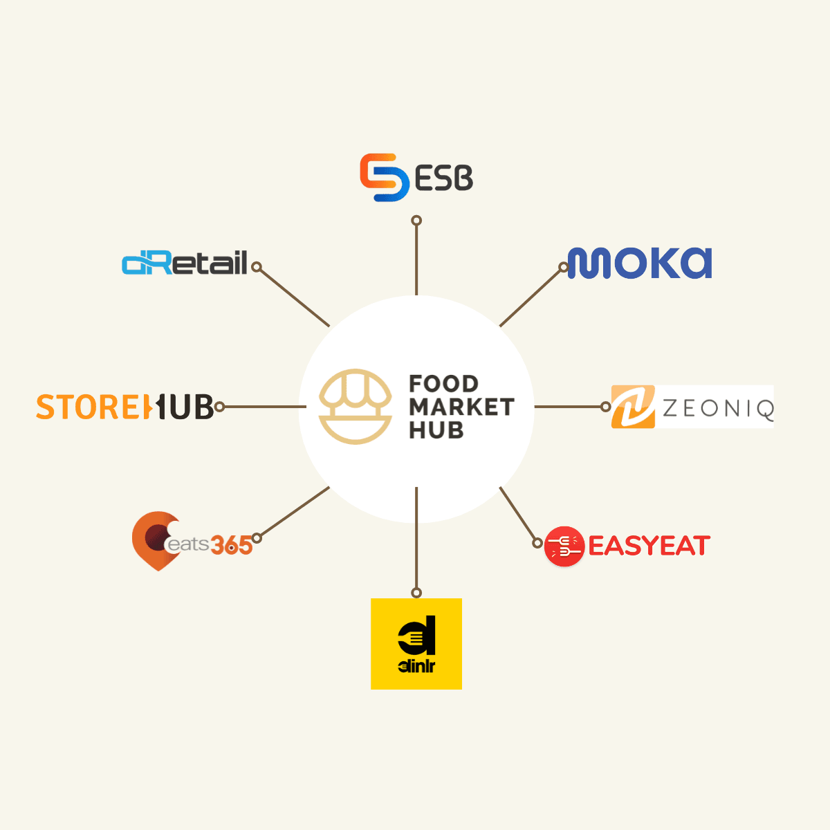 Effortless POS and Accounting System Integration with Food Market Hub